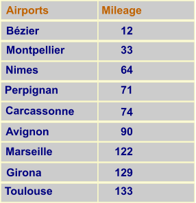 Airports	Mileage Bzier 		12		 Montpellier              	 33		 Nimes                       	64		 Perpignan                 	71	 Carcassonne           	74		 Avignon                    	90		 Marseille		122		 Girona                   	129		 Toulouse	   133